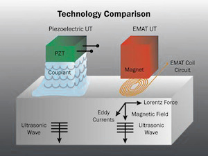 Electro Magnetic Acoustic Transducer Emat Pragma Ndt